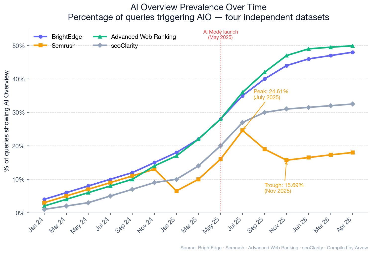 Chart: AI Overviews prevalence Jan 2024 → Apr 2026 across BrightEdge, Semrush, Advanced Web Ranking, seoClarity