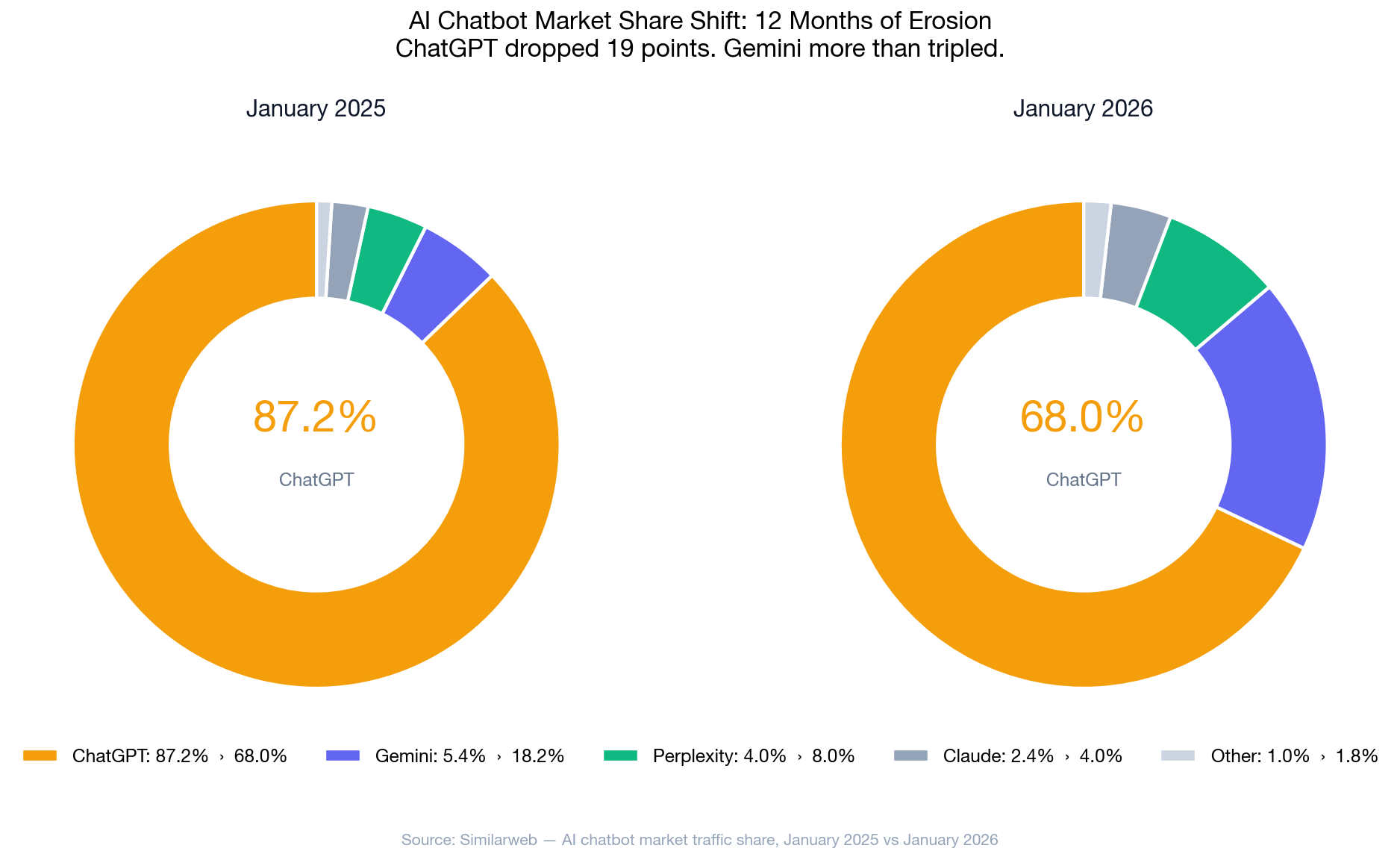 Chart: AI chatbot market share — ChatGPT vs Gemini vs Claude vs Perplexity, Jan 2025 vs Jan 2026