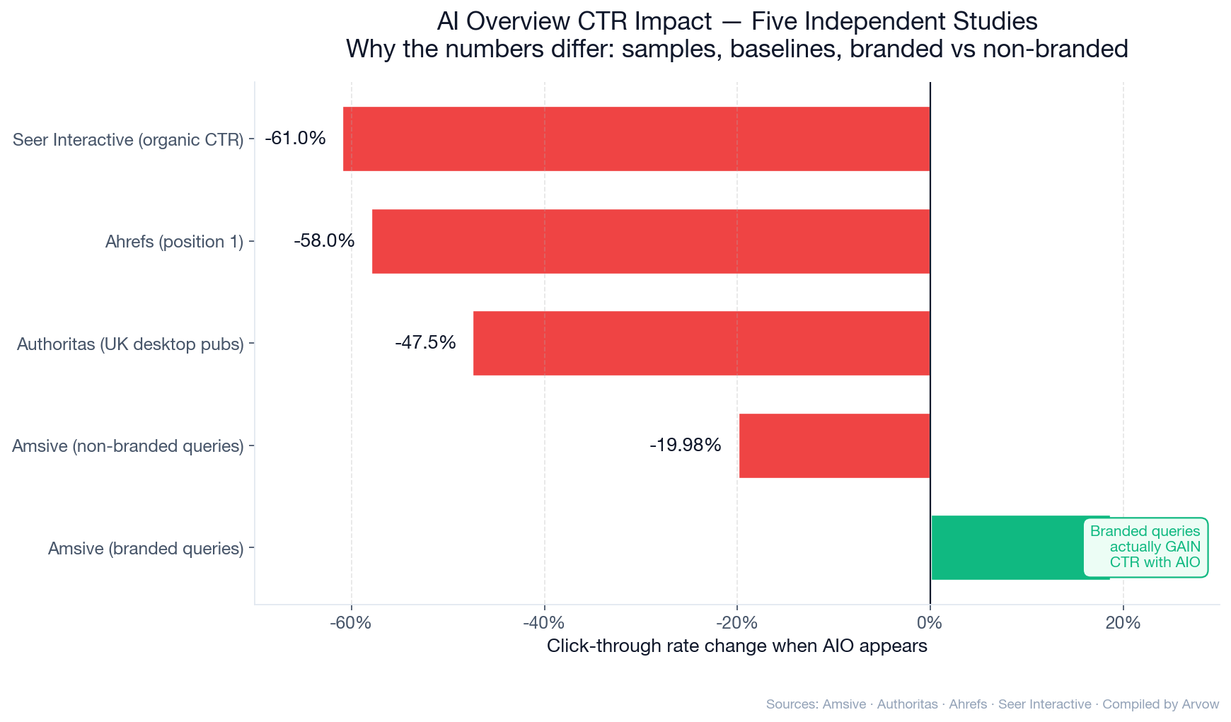 Chart: AI Overviews CTR impact — five independent studies compared (Ahrefs, Seer, Pew, Amsive, Authoritas)