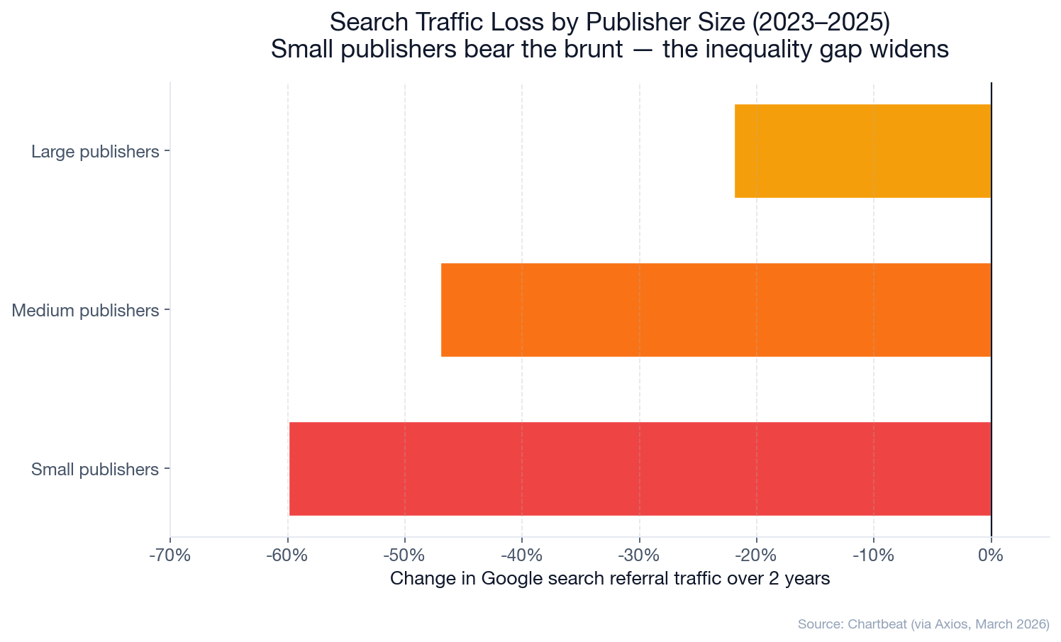 Chart: Publisher size vs search traffic loss, two-year view