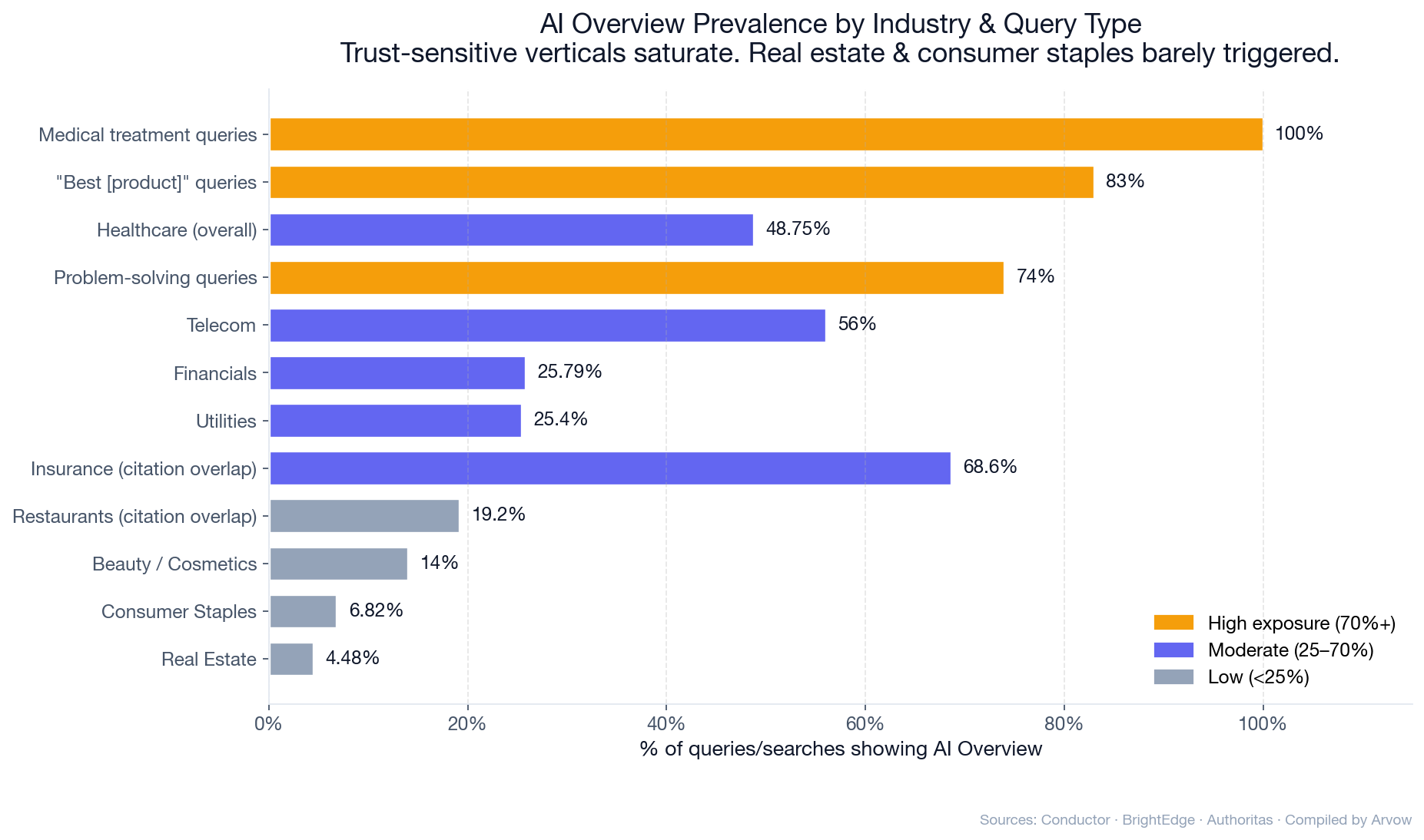 Chart: AI Overview prevalence by industry/niche — vertical bar chart showing winners and losers