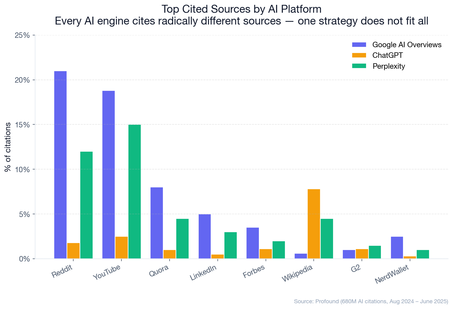 Chart: Top cited sources by AI platform — Google AIO vs ChatGPT vs Perplexity