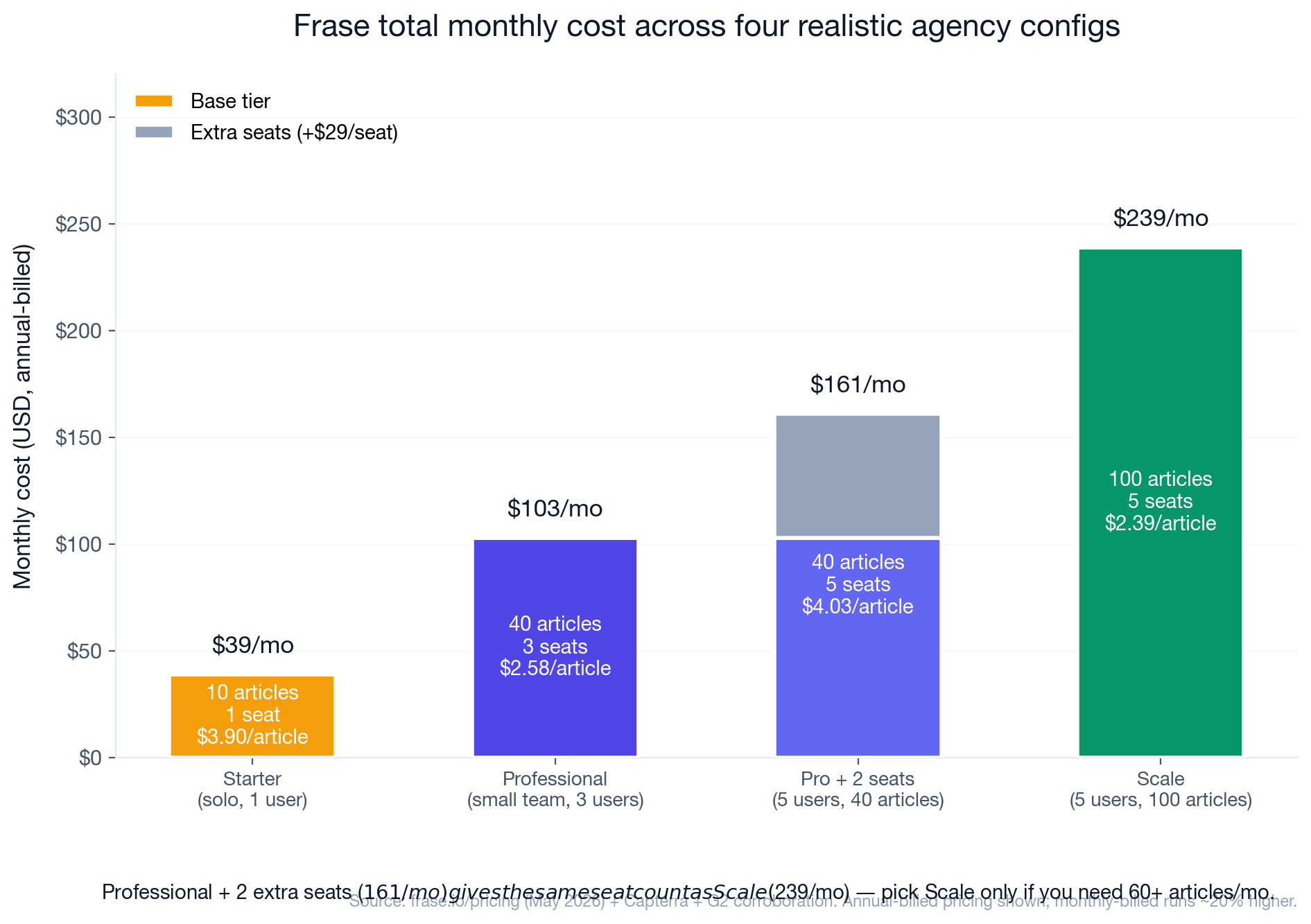 Chart: Frase total monthly cost across four agency configurations. Starter $39 solo (1 user, 10 articles, $3.90/article). Professional $103 (3 users, 40 articles, $2.58/article). Pro + 2 extra seats $161 (5 users, 40 articles, $4.03/article). Scale $239 (5 users, 100 articles, $2.39/article).