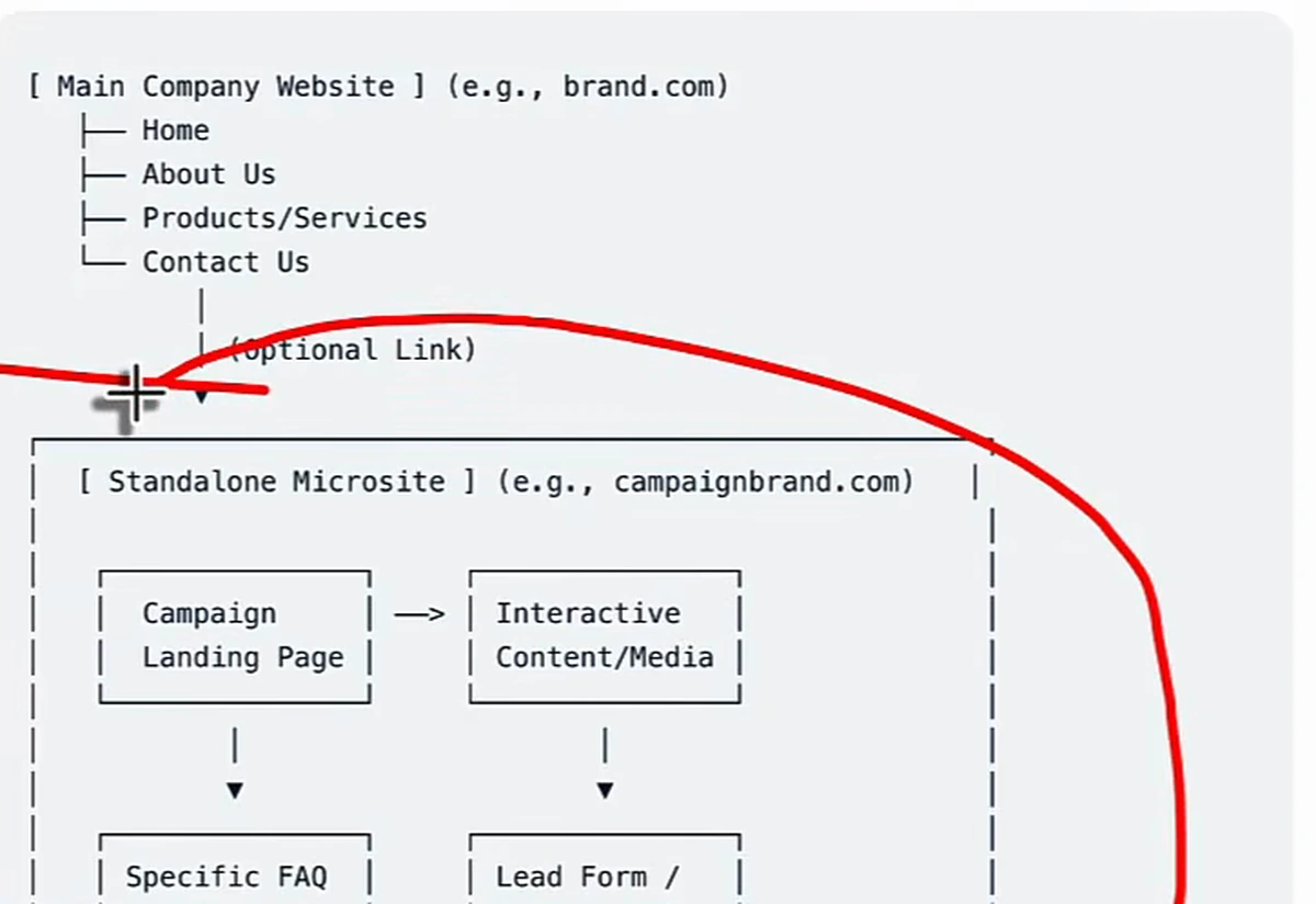 Diagram of microsite architecture: Main Company Website (brand.com) with Home, About Us, Products/Services, Contact Us, an optional link down to a Standalone Microsite (campaignbrand.com) containing a Campaign Landing Page and Interactive Content/Media feeding a Specific FAQ section and a Lead Form / Primary CTA