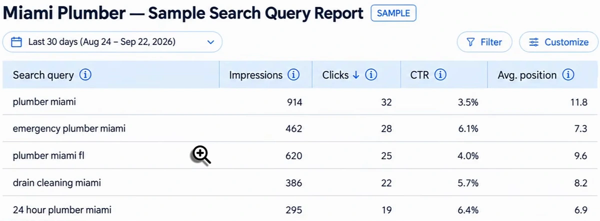 Sample search query report for a Miami plumber, marked SAMPLE, covering Aug 24 to Sep 22 2026: plumber miami 914 impressions 32 clicks 3.5% CTR position 11.8; emergency plumber miami 462/28/6.1%/7.3; plumber miami fl 620/25/4.0%/9.6; drain cleaning miami 386/22/5.7%/8.2; 24 hour plumber miami 295/19/6.4%/6.9