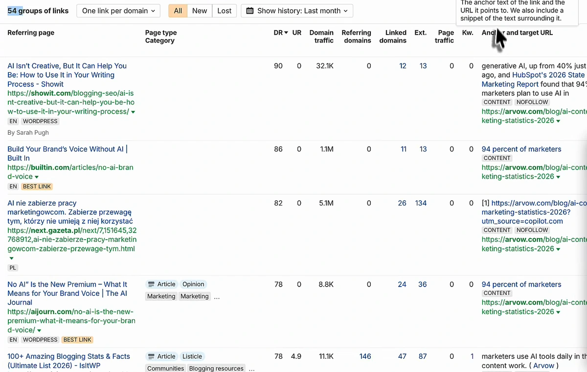 Ahrefs backlinks report for the AI content marketing statistics page showing 54 groups of links with one link per domain: showit.com at DR 90 with 32.1K domain traffic tagged CONTENT and NOFOLLOW; builtin.com at DR 86 with 1.1M traffic tagged CONTENT and BEST LINK; next.gazeta.pl at DR 82 with 5.1M traffic whose target URL ends in utm_source=copilot.com, tagged CONTENT and NOFOLLOW; aijourn.com at DR 78 with 8.8K traffic tagged BEST LINK; and isitwp.com at DR 78 with 11.1K traffic and the anchor marketers use AI tools daily in their content work (Arvow)