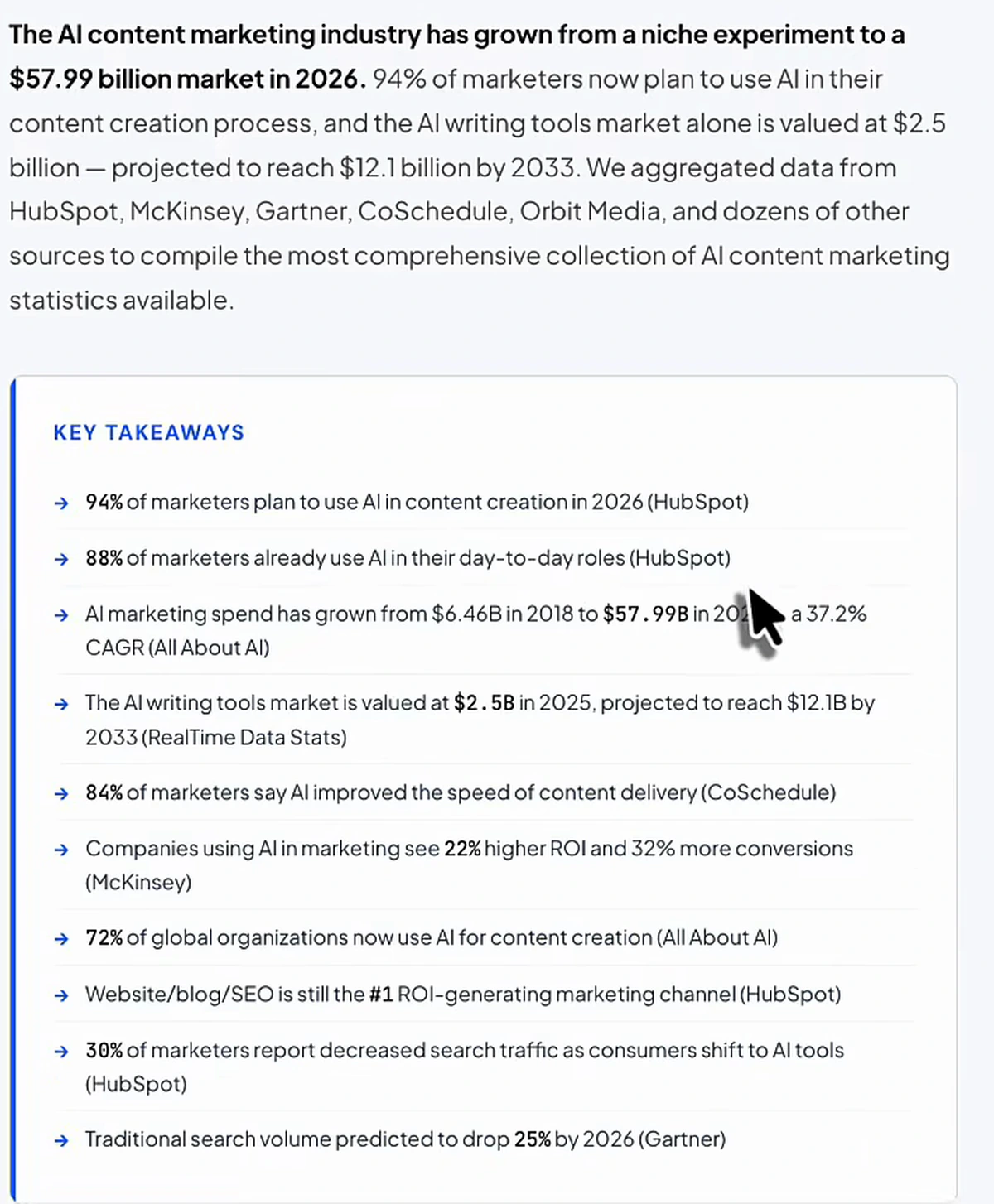 The opening of the AI content marketing statistics page: a bold summary stating the industry has grown to a $57.99 billion market in 2026 and that data was aggregated from HubSpot, McKinsey, Gartner, CoSchedule, Orbit Media and dozens of other sources, followed by a Key Takeaways box whose ten bullets each end with a source in brackets — HubSpot, All About AI, RealTime Data Stats, CoSchedule, McKinsey and Gartner