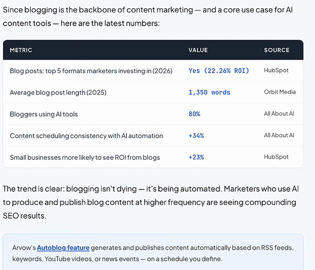 A section of the statistics page headed AI Content and Blogging Statistics, containing a table with METRIC, VALUE and SOURCE columns: top 5 blog formats marketers invest in 22.26% ROI (HubSpot); average blog post length 1,350 words (Orbit Media); bloggers using AI tools 80% (All About AI); content scheduling consistency with AI automation +34% (All About AI); small businesses more likely to see ROI from blogs +23% (HubSpot)