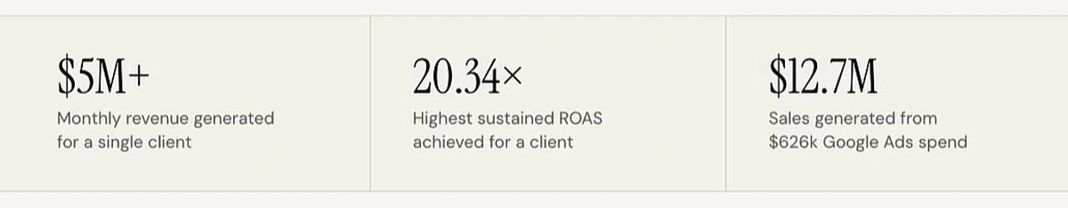 A stat strip on the agency's own case studies page reading: $5M+ monthly revenue generated for a single client; 20.34x highest sustained ROAS achieved for a client; $12.7M sales generated from $626k Google Ads spend