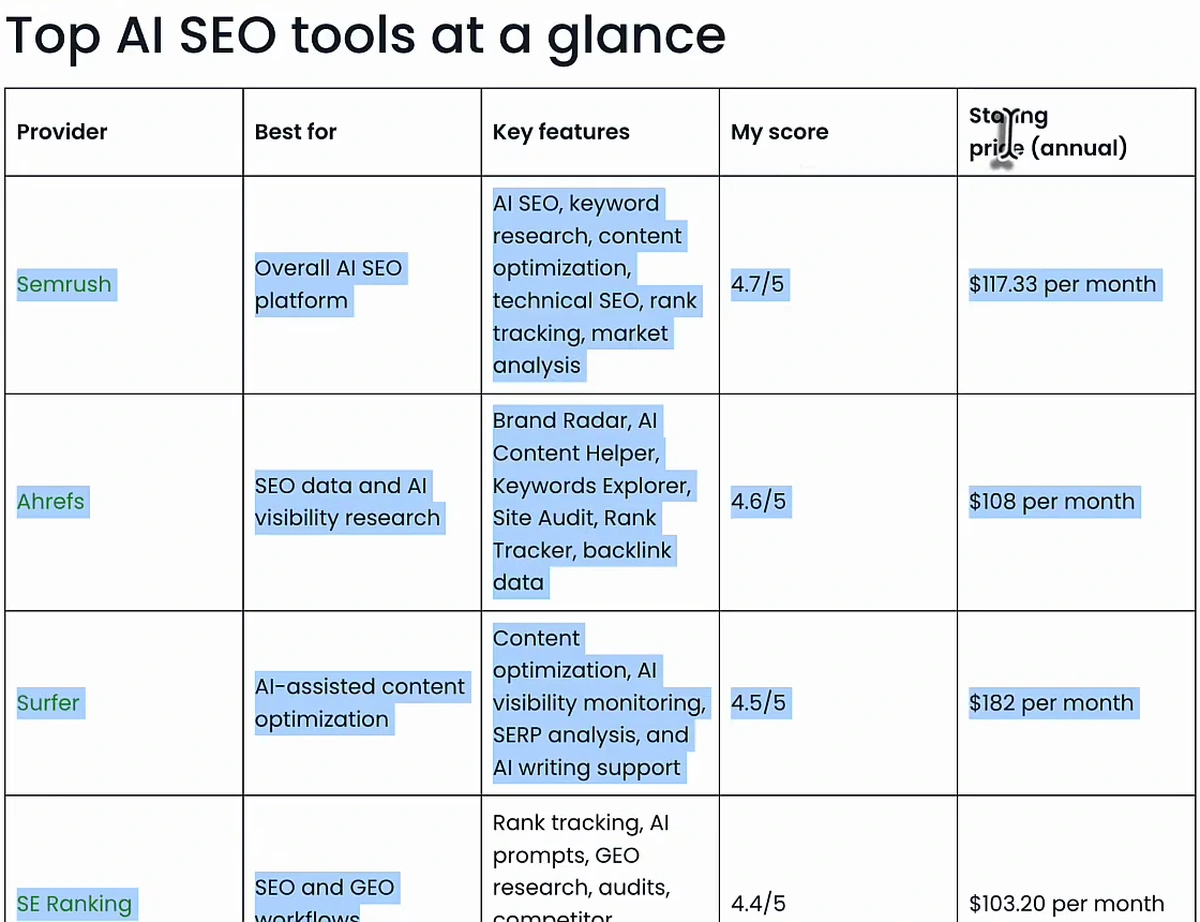 A third-party editorial article headed Top AI SEO tools at a glance with a comparison table of Provider, Best for, Key features, My score and Starting price columns, listing Semrush at 4.7 out of 5 and $117.33 per month, Ahrefs at 4.6 and $108 per month, Surfer at 4.5 and $182 per month, and SE Ranking at 4.4 and $103.20 per month