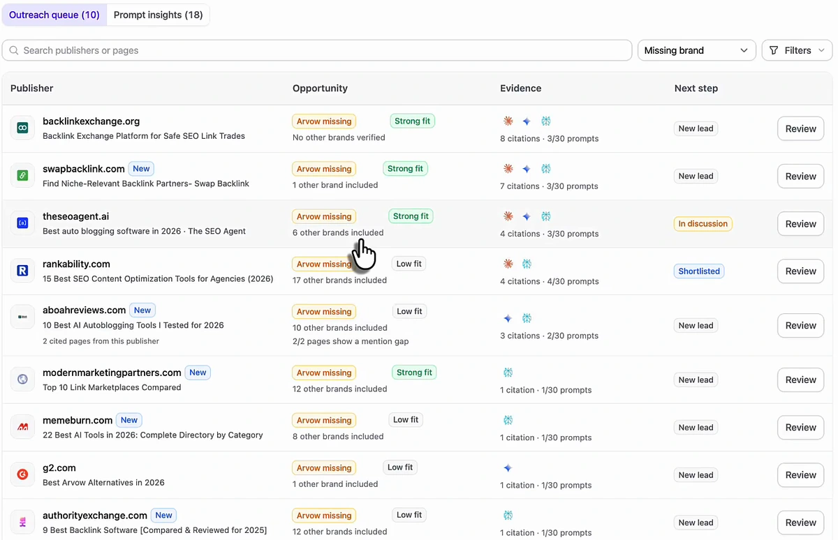 An outreach queue of ten publishers with columns for Publisher, Opportunity, Evidence and Next step. Rows show pages such as a backlink exchange platform page marked Arvow missing and Strong fit with 8 citations across 3 of 30 prompts, a niche-relevant backlink partner page with 7 citations across 3 of 30 prompts, an auto blogging software roundup marked In discussion with 4 citations, a 15 best SEO content optimization tools roundup marked Shortlisted and Low fit with 17 other brands included, and further roundups and directories each marked Arvow missing with citation counts