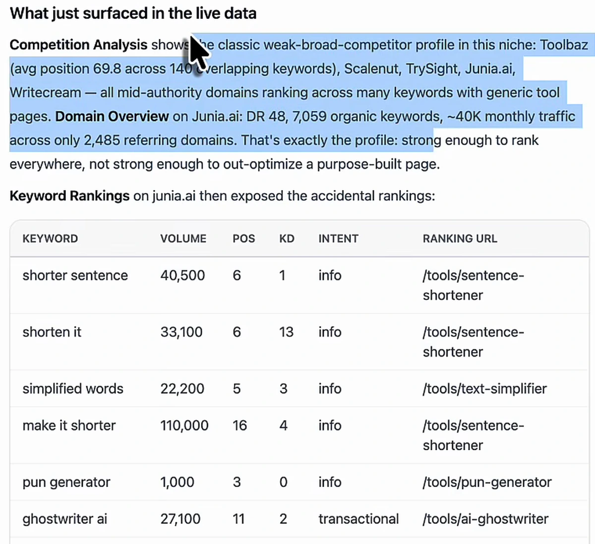The AI SEO chat's reply titled What just surfaced in the live data: Competition Analysis names Toolbaz (average position 69.8 across 140 overlapping keywords), Scalenut, TrySight, Junia.ai and Writecream as mid-authority domains ranking with generic tool pages; Domain Overview on Junia.ai shows DR 48, 7,059 organic keywords, about 40K monthly traffic and 2,485 referring domains. A Keyword Rankings table follows: shorter sentence 40,500 volume position 6 KD 1; shorten it 33,100 position 6 KD 13; simplified words 22,200 position 5 KD 3; make it shorter 110,000 position 16 KD 4; pun generator 1,000 position 3 KD 0; ghostwriter ai 27,100 position 11 KD 2 transactional — all on /tools/ URLs