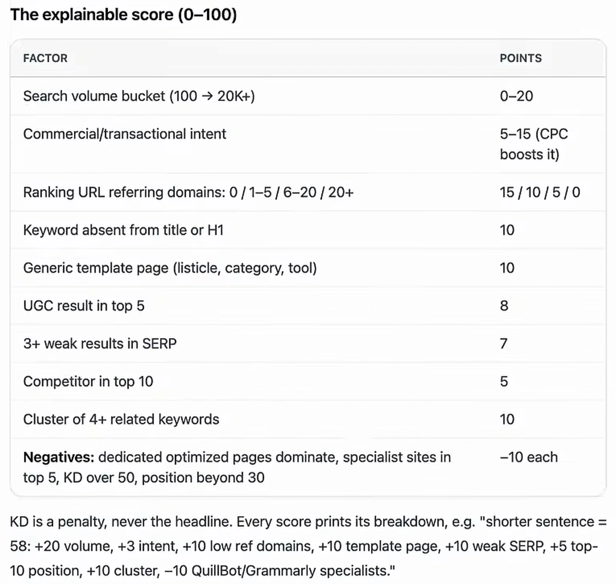 The explainable score from 0 to 100 as a factor and points table: search volume bucket 100 to 20K+ 0–20 points; commercial or transactional intent 5–15 with CPC boosting it; ranking URL referring domains 0, 1–5, 6–20, 20+ scoring 15, 10, 5, 0; keyword absent from title or H1 10; generic template page 10; UGC result in top 5 8; 3+ weak results in SERP 7; competitor in top 10 5; cluster of 4+ related keywords 10; negatives of minus 10 each for dedicated optimized pages dominating, specialist sites in top 5, KD over 50, or position beyond 30. Below: KD is a penalty, never the headline; e.g. shorter sentence = 58