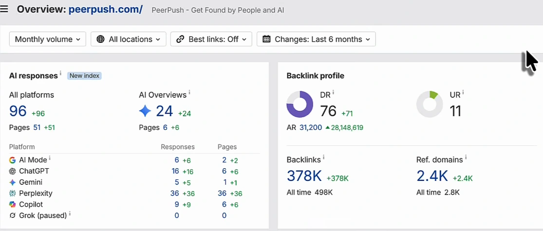 Ahrefs Site Explorer overview for peerpush.com, PeerPush - Get Found by People and AI, changes over the last 6 months: AI responses all platforms 96 (+96) across 51 pages, AI Overviews 24; Backlink profile DR 76 (+71), UR 11, backlinks 378K (+378K), all time 498K, referring domains 2.4K (+2.4K), all time 2.8K