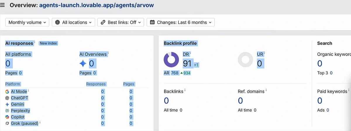 Ahrefs overview for the path agents-launch.lovable.app/agents/arvow: AI responses 0, AI Overviews 0; Backlink profile DR 91 (+1), UR 0, backlinks 0, referring domains 0