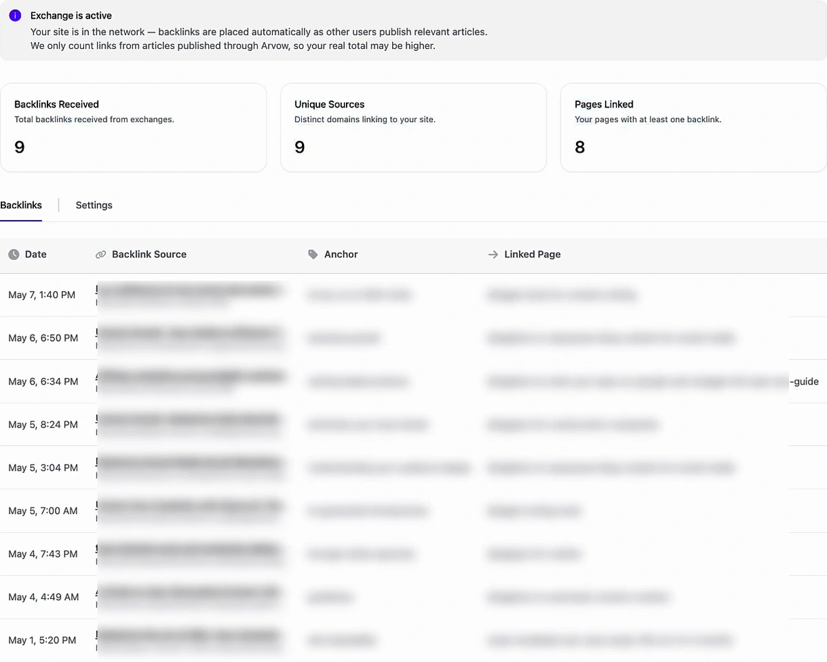 Arvow Backlink Exchange dashboard, May 2026: Exchange is active. Backlinks Received 9, Unique Sources 9, Pages Linked 8. The backlinks table lists nine links dated May 1 to May 7 with the source, anchor and linked page columns blurred