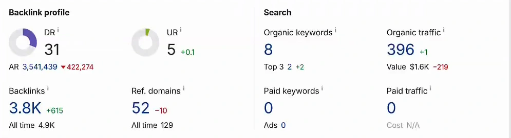 Ahrefs overview of an exchange partner site, May 2026: DR 31, UR 5, 3.8K backlinks from 52 referring domains, 8 organic keywords, 396 organic traffic