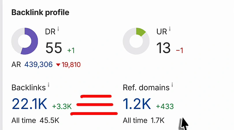 Ahrefs backlink profile for arvow.com, May 2026: DR 55 (up 1), UR 13, 22.1K backlinks (up 3.3K) from 1.2K referring domains (up 433), 566 organic keywords