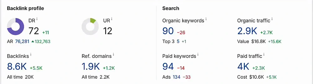 Ahrefs overview of peec.ai, May 2026: Domain Rating 72 (up 11), UR 12, 8.6K backlinks from 1.9K referring domains, 90 organic keywords, 2.9K organic traffic, 94 paid keywords and 4K paid traffic