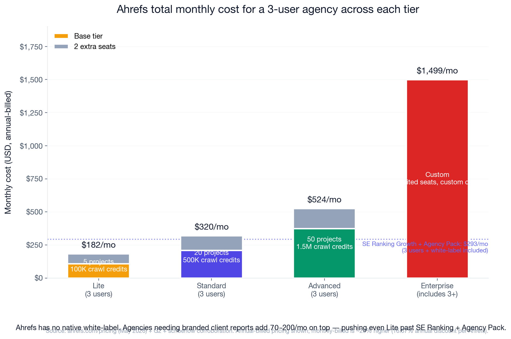Chart: Ahrefs total monthly cost for a 3-user agency across all four tiers. Lite $182/mo with 5 projects and 100K crawl credits. Standard $320/mo with 20 projects and 500K credits. Advanced $524/mo with 50 projects and 1.5M credits. Enterprise $1,499/mo with custom limits. Reference line at $293 showing SE Ranking Growth + Agency Pack with 3 users and white-label included.