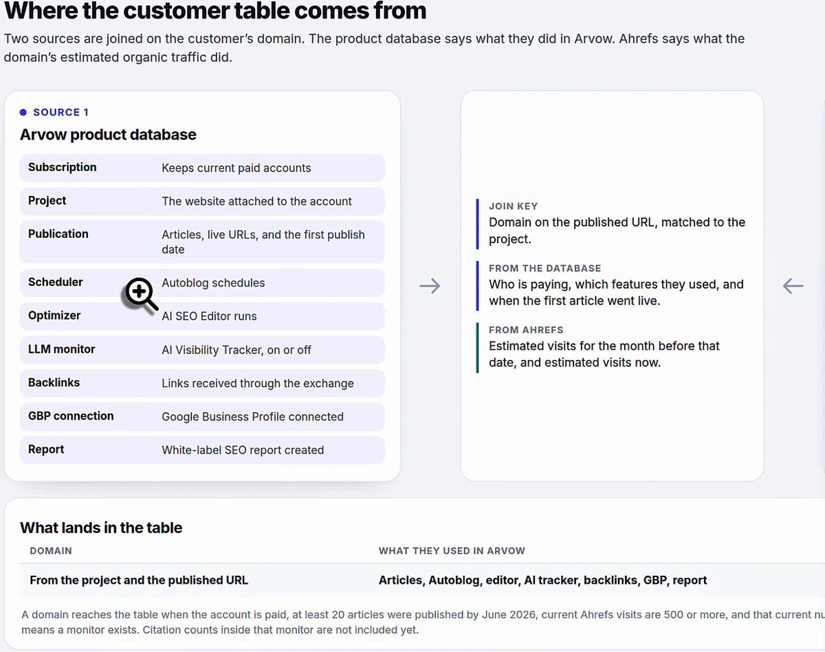 Diagram titled Where the customer table comes from: Source 1, the Arvow product database (subscription, project, publication, scheduler, optimizer, LLM monitor, backlinks, GBP connection, report) and Source 2, Ahrefs, joined on the domain of the published URL; a footnote says a domain reaches the table when the account is paid, at least 20 articles were published by June 2026 and current Ahrefs visits are 500 or more