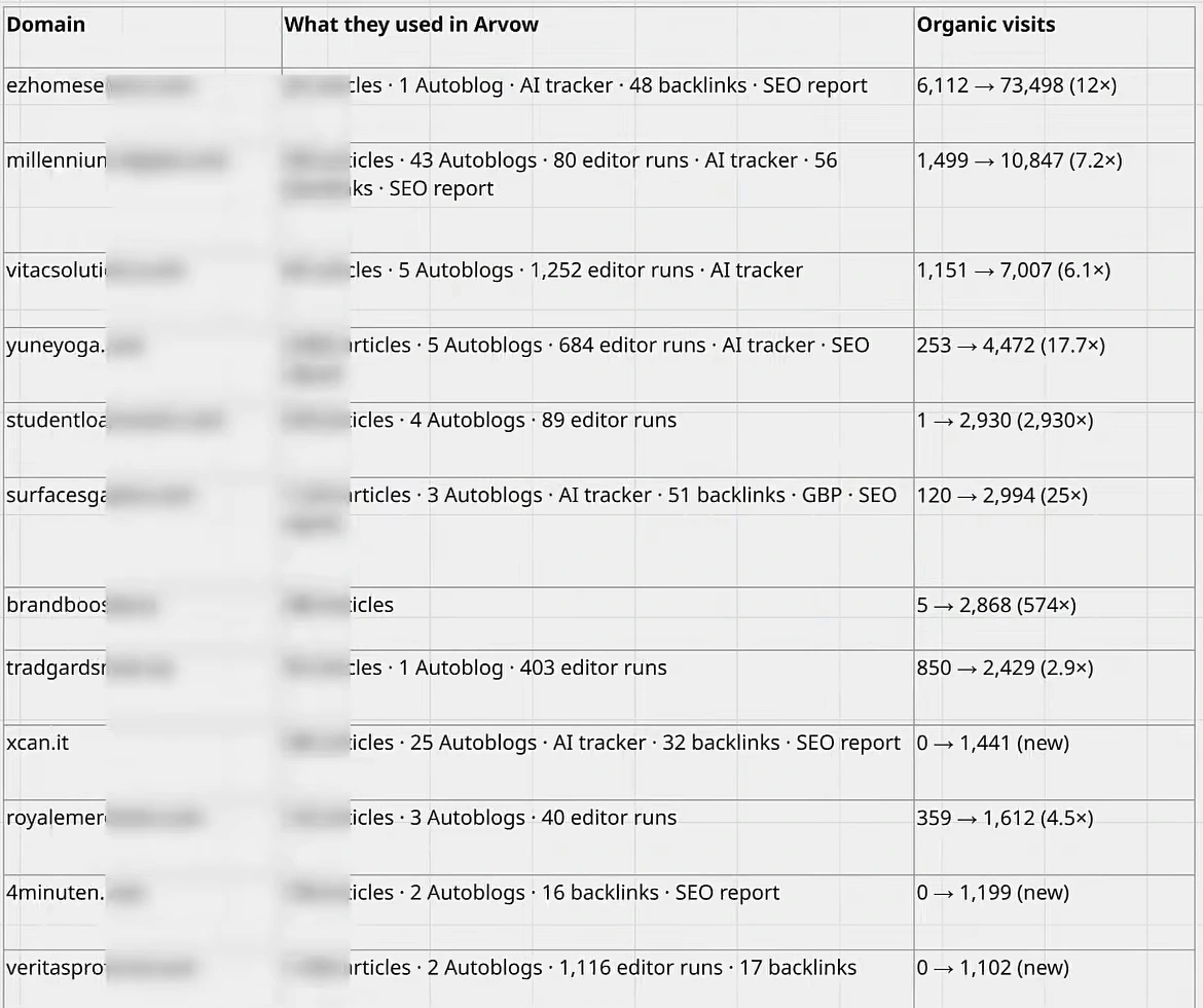 Table with columns Domain, What they used in Arvow and Organic visits; the first rows read 6,112 to 73,498 (12x), 1,499 to 10,847 (7.2x), 1,151 to 7,007 (6.1x), 253 to 4,472 (17.7x), 1 to 2,930, 120 to 2,994 (25x), 5 to 2,868, 850 to 2,429 (2.9x), 0 to 1,441 (new), 359 to 1,612 (4.5x), 0 to 1,199 (new) and 0 to 1,102 (new); domain names and article counts are partly blurred