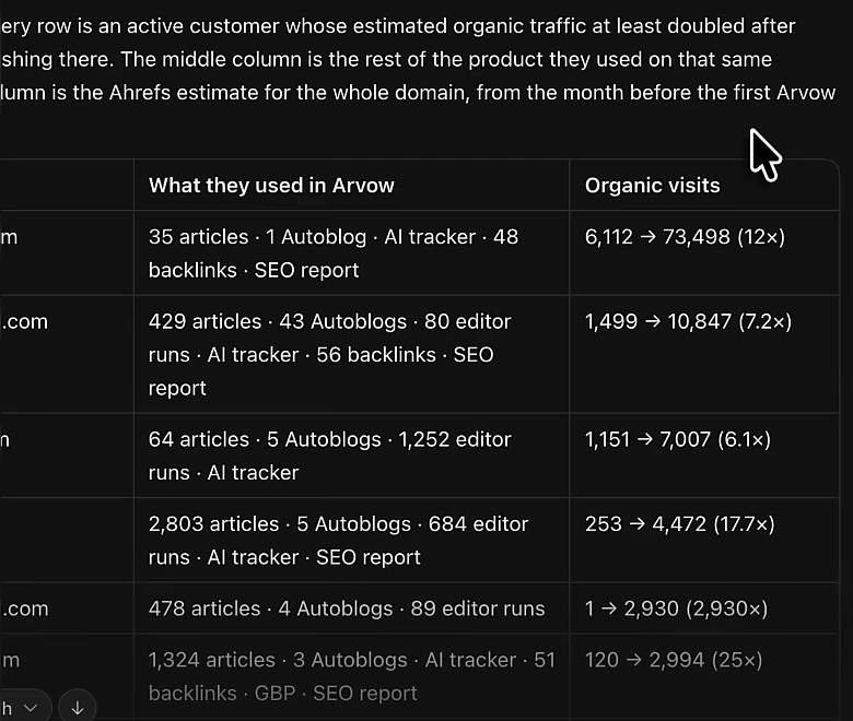 The AI agent's note above the table: every row is an active customer whose estimated organic traffic at least doubled after publishing there; the last column is the Ahrefs estimate for the whole domain, from the month before the first Arvow article