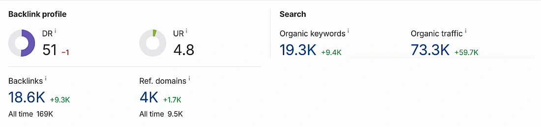 Ahrefs Site Explorer overview for the 12x customer: DR 51, UR 4.8, organic keywords 19.3K (+9.4K), organic traffic 73.3K (+59.7K), backlinks 18.6K (+9.3K), referring domains 4K (+1.7K), changes over the last six months