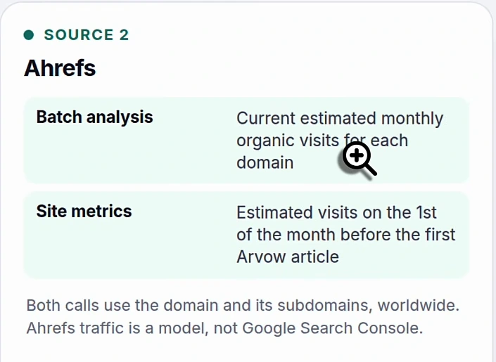 Source 2, Ahrefs: batch analysis gives current estimated monthly organic visits for each domain; site metrics give estimated visits on the 1st of the month before the first Arvow article; both calls use the domain and its subdomains, worldwide; Ahrefs traffic is a model, not Google Search Console