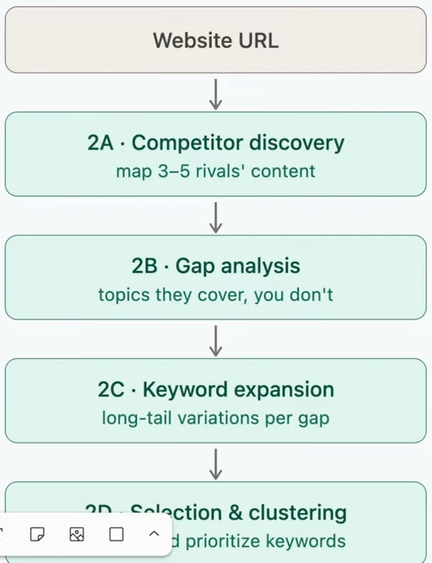 Flowchart: Website URL, then 2A Competitor discovery (map 3 to 5 rivals' content), 2B Gap analysis (topics they cover, you don't), 2C Keyword expansion (long-tail variations per gap), 2D Selection and clustering (prioritize keywords)