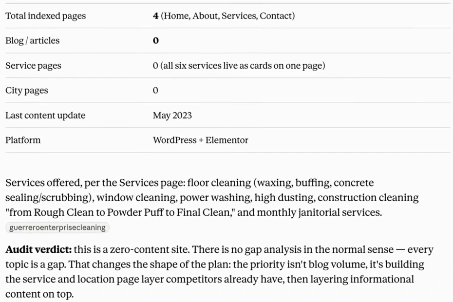 Claude's site audit table: total indexed pages 4 (Home, About, Services, Contact), blog articles 0, service pages 0 with all six services as cards on one page, city pages 0, last content update May 2023, platform WordPress plus Elementor; audit verdict: this is a zero-content site, every topic is a gap, so the priority is building the service and location page layer competitors already have, then layering informational content on top