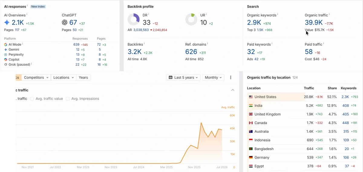 Ahrefs overview of the dental site, July 2026: AI Overviews 2.1K responses, ChatGPT 67, AI Mode 639; DR 33; organic keywords 2.9K; organic traffic 39.9K (minus 7.7K), value 15.7K dollars; paid traffic cost 46 dollars; traffic chart flat until mid-2025, then rising to a peak around late 2025; organic traffic by location: United States 20.8K (52.1%), India 5.2K (12.9%), United Kingdom 1.9K, Canada 1.7K, Australia 1.4K