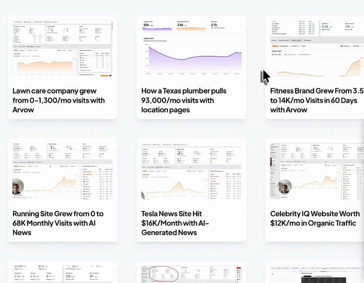 Arvow case studies page: Lawn care company grew from 0 to 1,300 a month visits with Arvow; How a Texas plumber pulls 93,000 a month visits with location pages; Fitness Brand Grew From 3.5K to 14K a month Visits in 60 Days with Arvow; Running Site Grew from 0 to 68K Monthly Visits with AI News; Tesla News Site Hit $16K a Month with AI-Generated News; Celebrity IQ Website Worth $12K a month in Organic Traffic