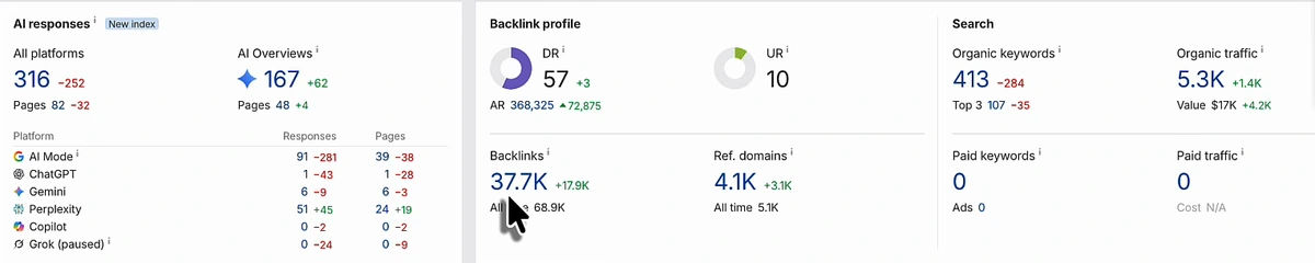 Ahrefs Site Explorer overview for arvow.com, changes over last 6 months. AI responses: all platforms 316 (minus 252), AI Overviews 167 (plus 62); AI Mode 91 responses (minus 281), ChatGPT 1 (minus 43), Gemini 6, Perplexity 51 (plus 45), Copilot 0, Grok paused 0. Backlink profile: DR 57 (plus 3), UR 10, backlinks 37.7K (plus 17.9K), referring domains 4.1K (plus 3.1K). Search: organic keywords 413, organic traffic 5.3K (plus 1.4K).