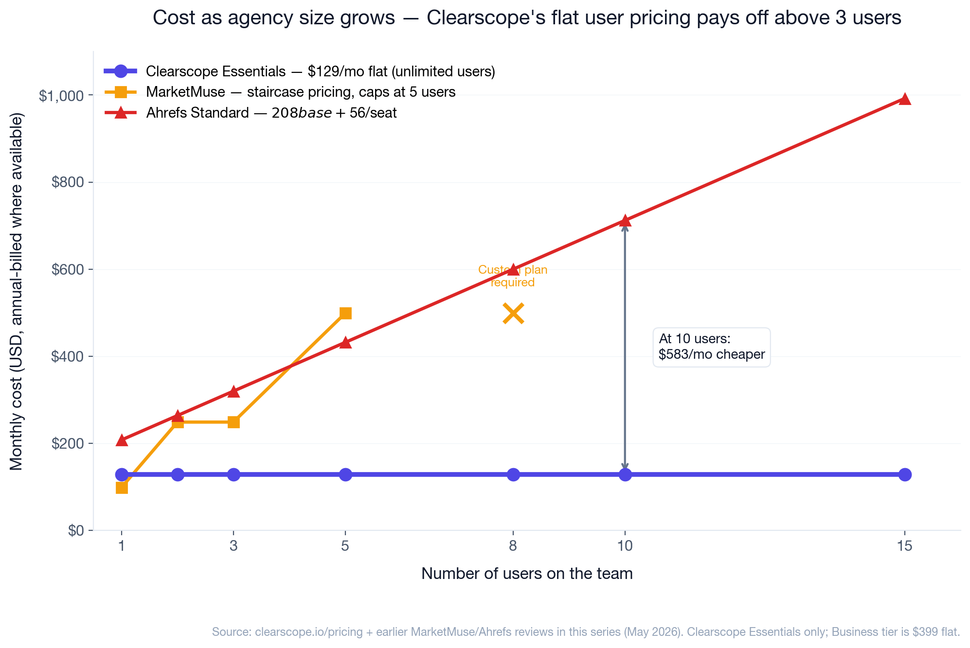 Chart: Cost-per-team-size comparison. Clearscope Essentials stays flat at $129/mo regardless of team size, from 1 user up to 15 users. MarketMuse stair-steps up — $99 at 1 user, $249 at 3, $499 at 5, then hits a cap requiring a Custom plan. Ahrefs Standard escalates linearly — $208 at 1 user, $432 at 5 users, $712 at 10 users. Annotation: At 10 users, Clearscope is $583/mo cheaper than Ahrefs Standard.