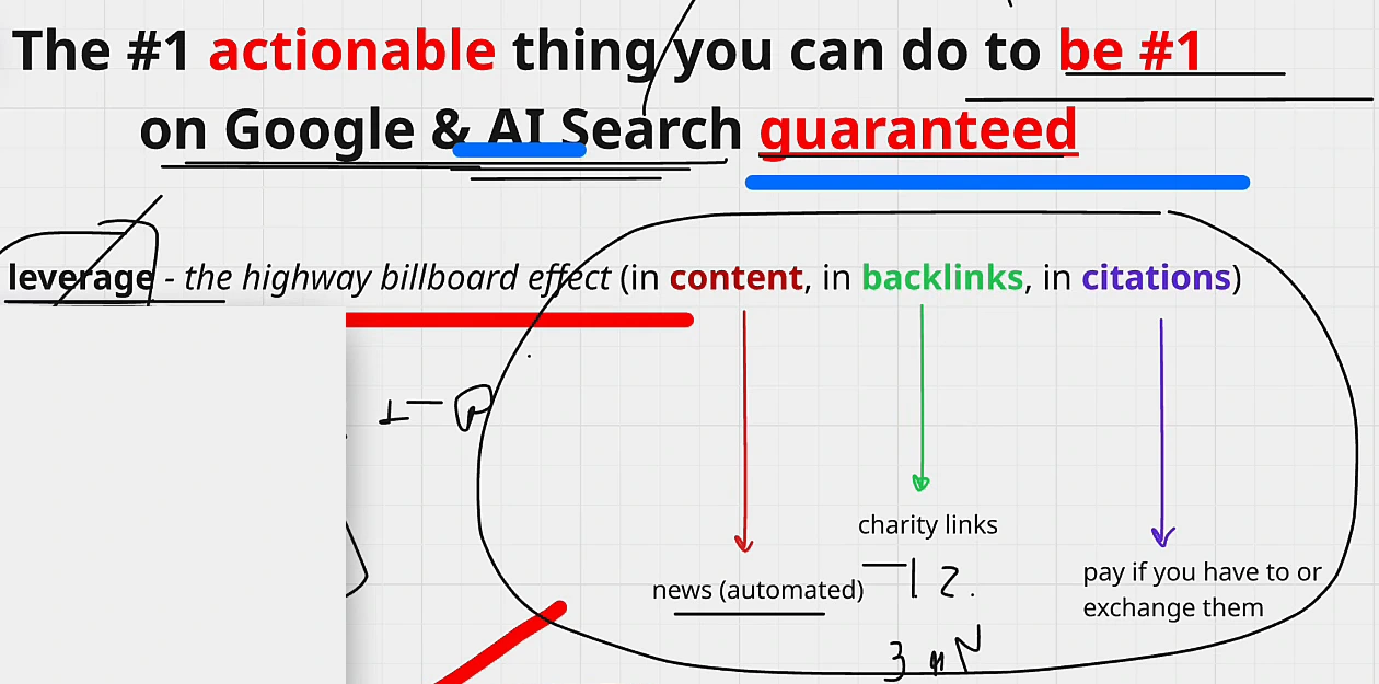 Whiteboard titled The #1 actionable thing you can do to be #1 on Google and AI Search, guaranteed. Below it: leverage, the highway billboard effect, in content, in backlinks, in citations, with arrows to news (automated), charity links, and pay if you have to or exchange them.