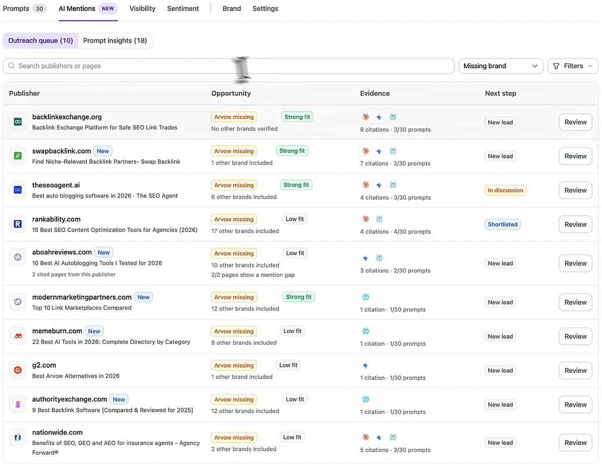 Arvow AI Mentions outreach queue with ten publishers marked Arvow missing, including backlinkexchange.org, swapbacklink.com, theseoagent.ai, rankability.com and g2.com, each with a fit rating, citation count, number of prompts and next step.