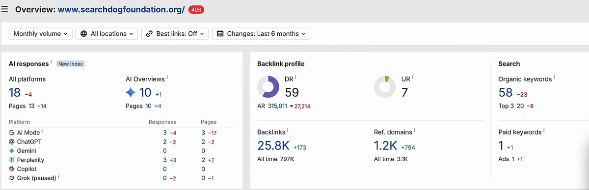 Ahrefs Site Explorer overview for searchdogfoundation.org with a red 406 badge: DR 59, UR 7, 25.8K backlinks, 1.2K referring domains up 794, 58 organic keywords, and AI responses across AI Mode, ChatGPT and Perplexity.