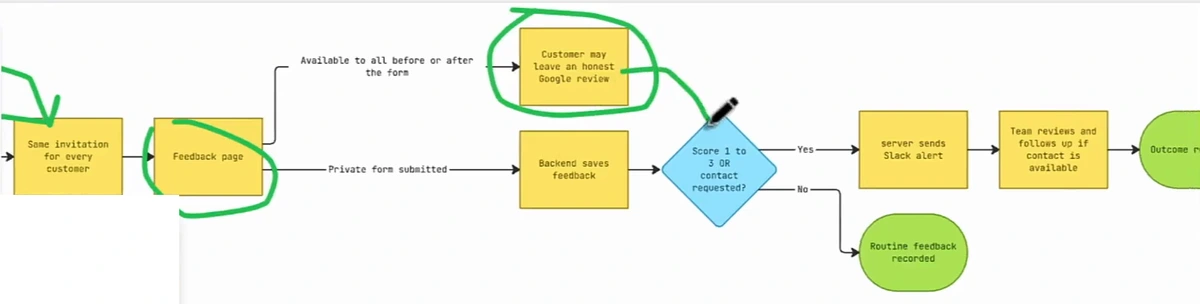 Miro flowchart: same invitation for every customer, then a feedback page. From the page, the customer may leave an honest Google review, available to all before or after the form. The private form goes to a backend that saves feedback; if the score is 1 to 3 or contact was requested, the server sends a Slack alert and the team follows up; otherwise routine feedback is recorded.