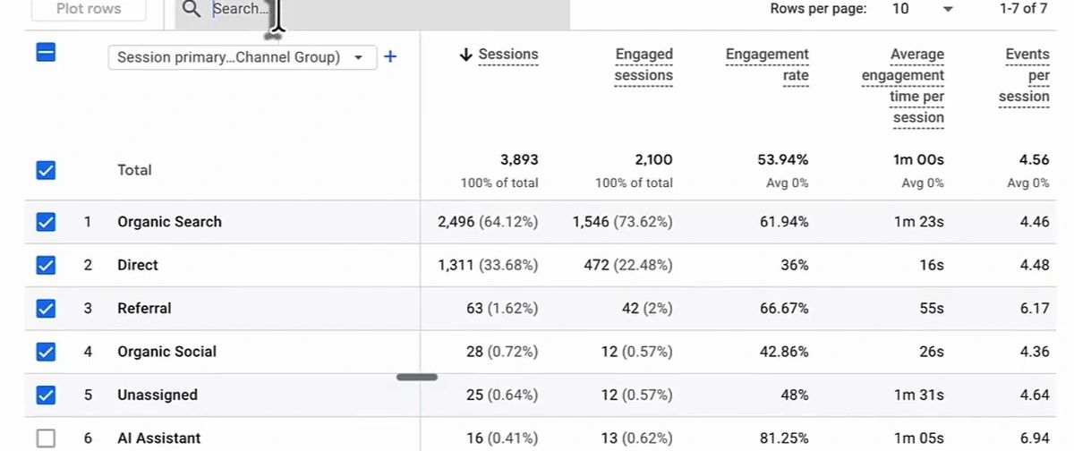Google Analytics Traffic acquisition table, Default Channel Group, last 90 days: Total 3,893 sessions, 2,100 engaged, 53.94% engagement rate; Organic Search 2,496; Direct 1,311; Referral 63; Organic Social 28; Unassigned 25; AI Assistant 16 sessions, 13 engaged, 81.25% engagement rate, 1m 05s, 6.94 events per session.