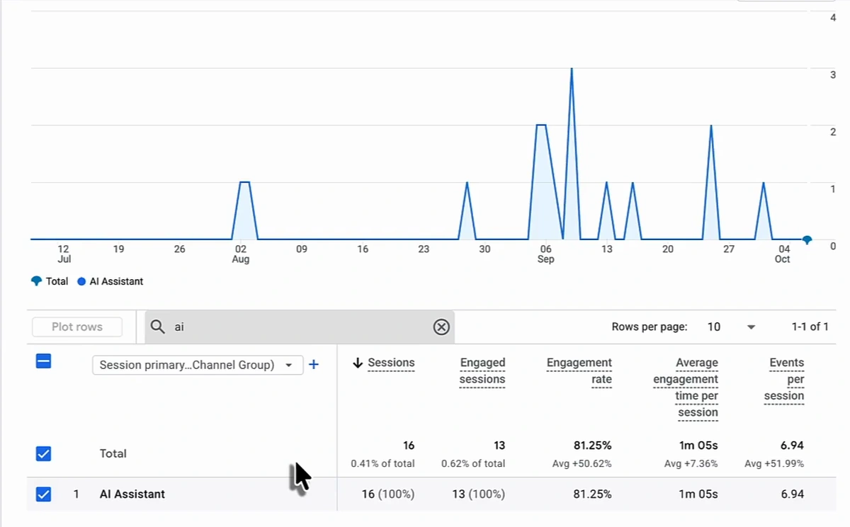 Traffic acquisition filtered to AI Assistant: chart of daily sessions from July to October 2026 peaking at 3 per day in September; table row AI Assistant 16 sessions (0.41% of total), 13 engaged sessions (0.62% of total), 81.25% engagement rate (Avg +50.62%), 1m 05s average engagement time (Avg +7.36%), 6.94 events per session (Avg +51.99%).