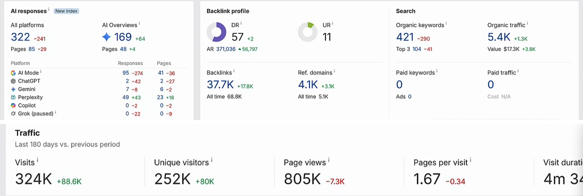 Ahrefs Site Explorer overview for arvow.com, changes over the last 6 months: AI responses 322 (−241), pages 85 (−29); AI Overviews 169 (+64); by platform AI Mode 95 (−274), ChatGPT 2 (−42), Gemini 7 (−8), Perplexity 49 (+43), Copilot 0, Grok (paused) 0 (−22). Backlink profile DR 57 (+2), UR 11, backlinks 37.7K (+17.8K), referring domains 4.1K (+3.1K). Search: organic keywords 421 (−290), top 3 104 (−41), organic traffic 5.4K (+1.3K), value $17.3K. Traffic, last 180 days: visits 324K (+88.6K), unique visitors 252K (+80K), page views 805K (−7.3K), pages per visit 1.67 (−0.34).