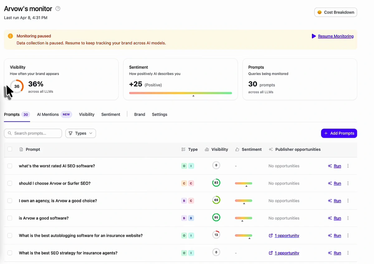 Arvow LLM brand monitor, 'Arvow's monitor', last run Apr 8, 4:31 PM, monitoring paused. Visibility 36% across all LLMs, sentiment +25 (positive), 30 prompts. Prompt rows: 'what's the worst rated AI SEO software?' visibility 0; 'should I choose Arvow or Surfer SEO?' 83; 'I own an agency, is Arvow a good choice?' 69; 'is Arvow a good software?' 95; 'What is the best autoblogging software for an insurance website?' 13, 1 publisher opportunity; 'What is the best SEO strategy for insurance agents?' 0, 1 opportunity.