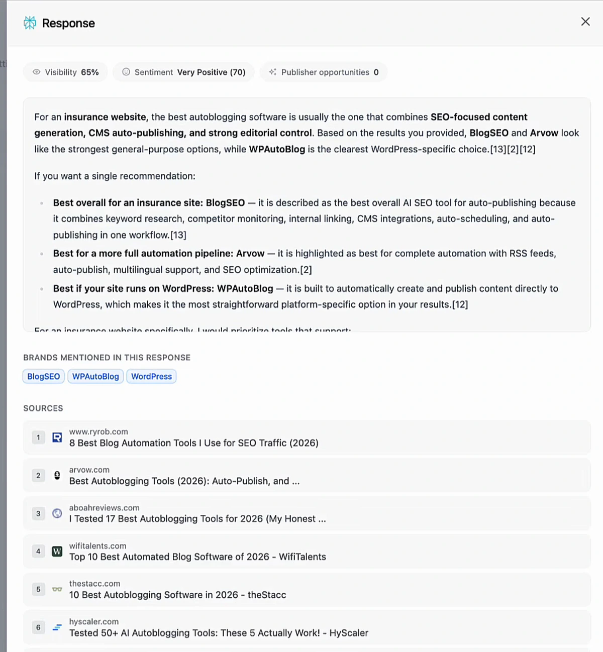 AI response to the autoblogging prompt, visibility 65%, sentiment Very Positive (70). Text: for an insurance website the best autoblogging software combines SEO-focused content generation, CMS auto-publishing and strong editorial control; BlogSEO and Arvow look like the strongest general-purpose options, WPAutoBlog the cleanest WordPress-specific choice; best overall BlogSEO, best for a full automation pipeline Arvow, best on WordPress WPAutoBlog. Brands mentioned: BlogSEO, WPAutoBlog, WordPress. Sources: 1 ryrob.com '8 Best Blog Automation Tools I Use for SEO Traffic (2026)'; 2 arvow.com 'Best Autoblogging Tools (2026): Auto-Publish, and…'; 3 'I Tested 17 Best Autoblogging Tools for 2026 (My Honest…'; 4 wifitalents.com 'Top 10 Best Automated Blog Software of 2026'; 5 thestacc.com '10 Best Autoblogging Software in 2026'; 6 hyscaler.com 'Tested 50+ AI Autoblogging Tools: These 5 Actually Work!'.