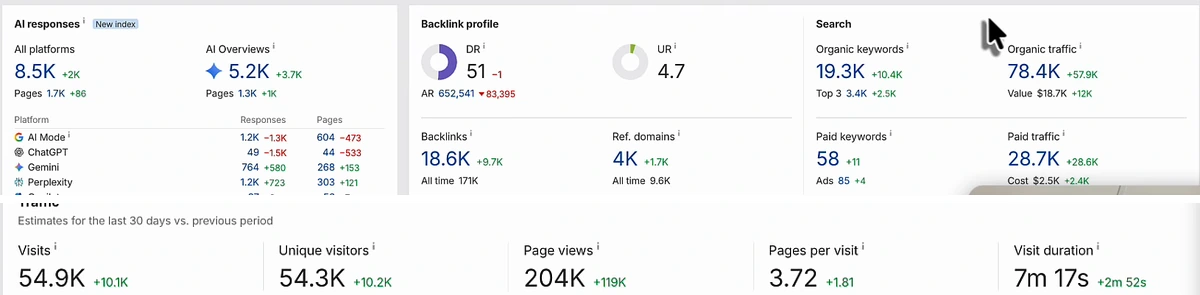 Ahrefs Site Explorer overview for the 12x customer, changes over the last 6 months: AI responses 8.5K (+2K) across all platforms, pages 1.7K; AI Overviews 5.2K (+3.7K); by platform AI Mode 1.2K (−1.3K), ChatGPT 49 (−1.5K), Gemini 764 (+580), Perplexity 1.2K (+723), Copilot 97, Grok (paused) 0 (−201). Backlink profile: DR 51 (−1), UR 4.7, backlinks 18.6K (+9.7K), referring domains 4K (+1.7K). Search: organic keywords 19.3K (+10.4K), top 3 3.4K, organic traffic 78.4K (+57.9K), value $18.7K; paid keywords 58, paid traffic 28.7K. Traffic, last 30 days: visits 54.9K (+10.1K), unique visitors 54.3K, page views 204K (+119K), pages per visit 3.72 (+1.81), visit duration 7m 17s.