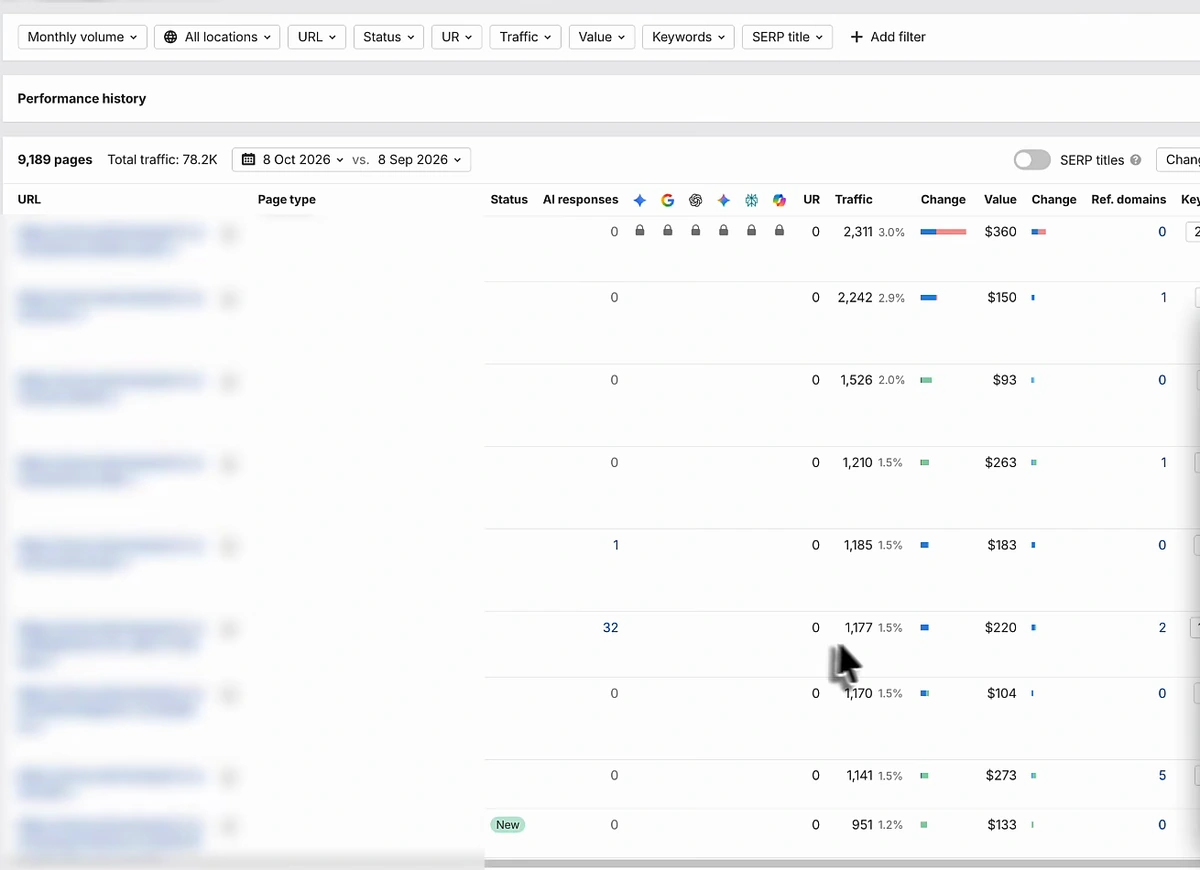 Ahrefs Top pages report for the 12x customer: 9,189 pages, total traffic 78.2K, 8 Oct 2026 vs 8 Sep 2026. Rows show traffic of 2,311 (3.0%), 2,242 (2.9%), 1,526 (2.0%), 1,210 (1.5%), 1,185 (1.5%), 1,177 (1.5%, 32 AI responses), 1,170 (1.5%), 1,141 (1.5%) and 951 (1.2%); the first row's top keyword is 'houses for sale wichita ks' with 4.5K volume. URLs are blurred in the video; the cursor sits on the 1,177 row.