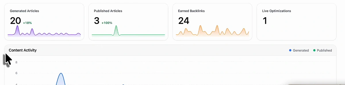 Arvow dashboard overview for arvow.com, last month: Generated articles 20 (+18%), Published articles 3 (+100%), Earned backlinks 24, Live optimizations 1, with a content activity chart below.
