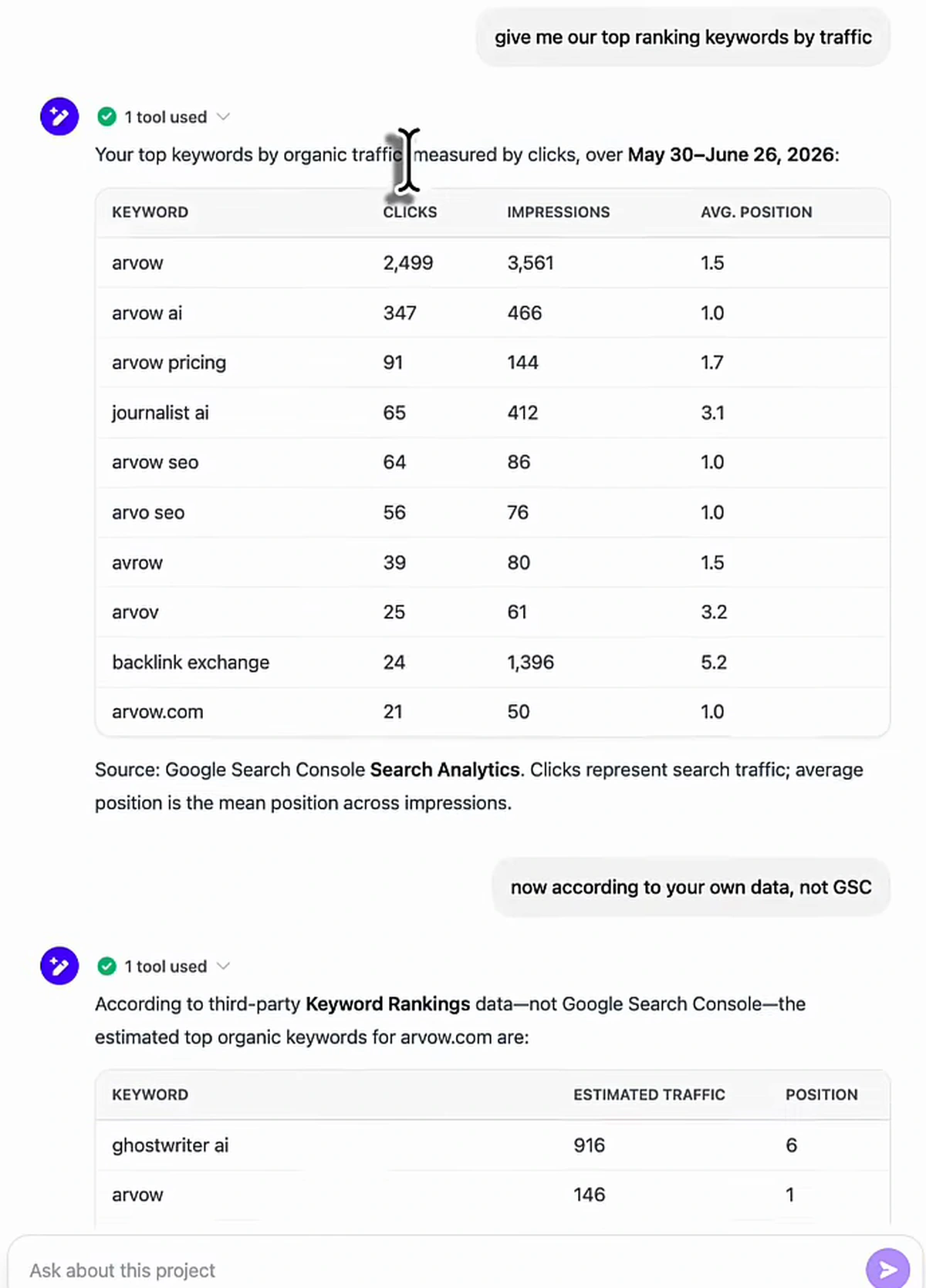 Arvow AI chat. Prompt: give me our top ranking keywords by traffic. Reply: top keywords by organic traffic measured by clicks, May 30 to June 26, 2026, from Google Search Console: arvow 2,499 clicks, 3,561 impressions, position 1.5; arvow ai 347, 466, 1.0; arvow pricing 91, 144, 1.7; journalist ai 65, 412, 3.1; arvow seo 64, 86, 1.0; arvo seo 56, 76, 1.0; arvow 39, 80, 1.5; arvov 25, 61, 3.2; backlink exchange 24, 1,396, 5.2; arvow.com 21, 50, 1.0. Second prompt: now according to your own data, not GSC. Reply from third-party Keyword Rankings: ghostwriter ai 916 estimated traffic, position 6; arvow 146, position 1.