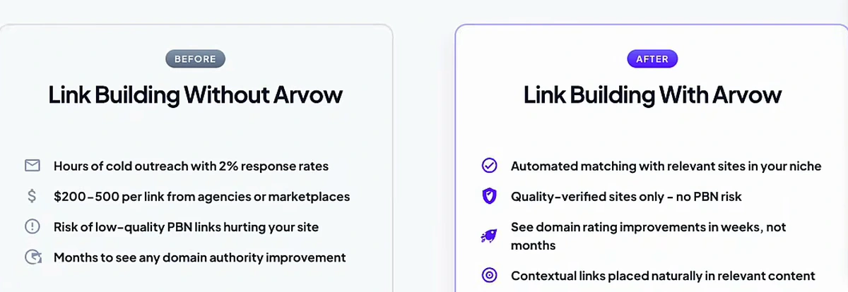 Two cards from the Arvow backlink exchange page. Before, Link Building Without Arvow: hours of cold outreach with 2% response rates; $200 to 500 per link from agencies or marketplaces; risk of low-quality PBN links hurting your site; months to see any domain authority improvement. After, Link Building With Arvow: automated matching with relevant sites in your niche; quality-verified sites only, no PBN risk; see domain rating improvements in weeks, not months; contextual links placed naturally in relevant content.
