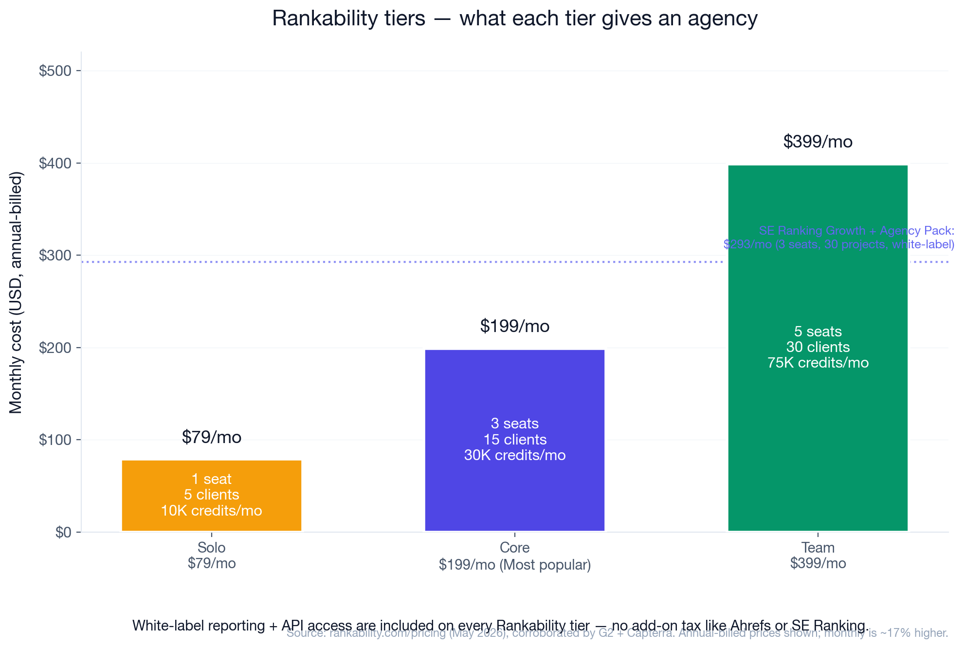 Chart: Three Rankability pricing tiers visualized. Solo at $79/mo with 1 seat, 5 clients, 10K credits/mo. Core at $199/mo with 3 seats, 15 clients, 30K credits/mo (marked Most Popular). Team at $399/mo with 5 seats, 30 clients, 75K credits/mo. Reference line at $293 showing SE Ranking Growth + Agency Pack (3 seats, 30 projects, white-label) for context. Caption notes white-label and API access are included on every Rankability tier — no add-on tax.
